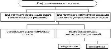 Классификация информационных систем по признаку структурированности решаемых задач