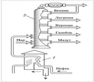 Схема трубчатой печи (1) и ректификационной колонны (2)